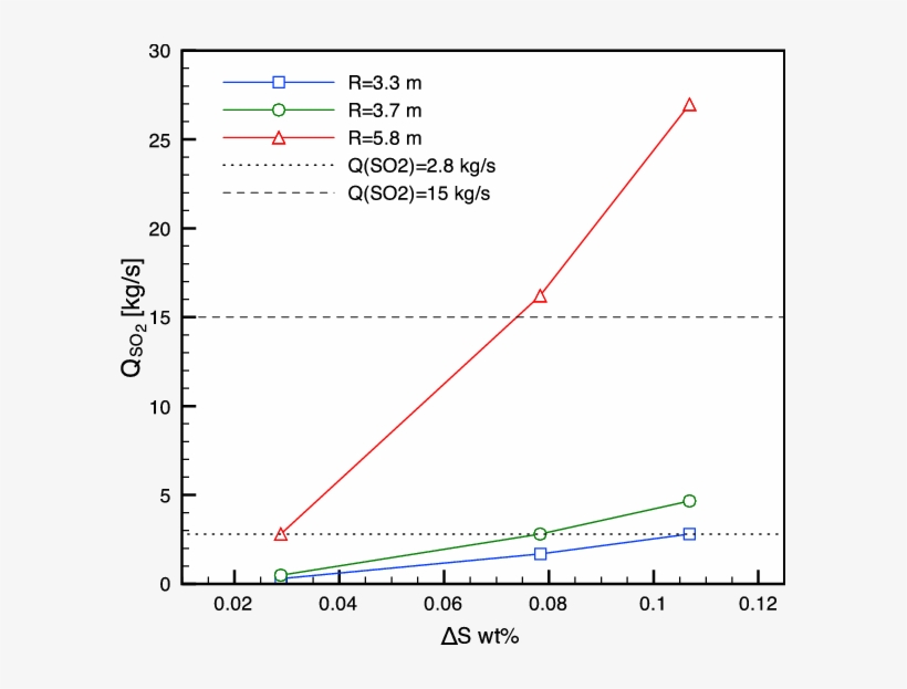 Expected Emission Rates Of Sulfur Dioxide Given The - Diagram, transparent png download