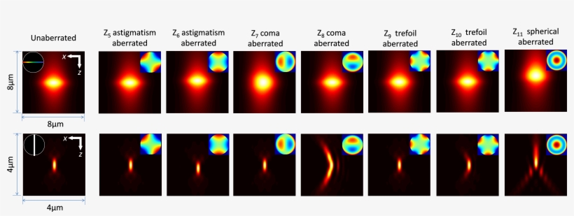 Home - - Aberrations Zernike Modes, transparent png download