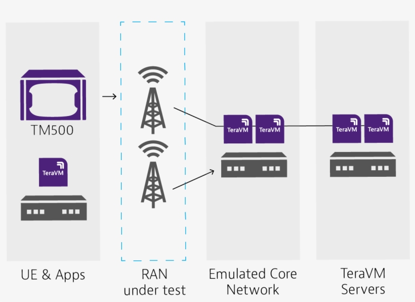 Teravm 5g Core Emulator - Viavi Solutions, transparent png download