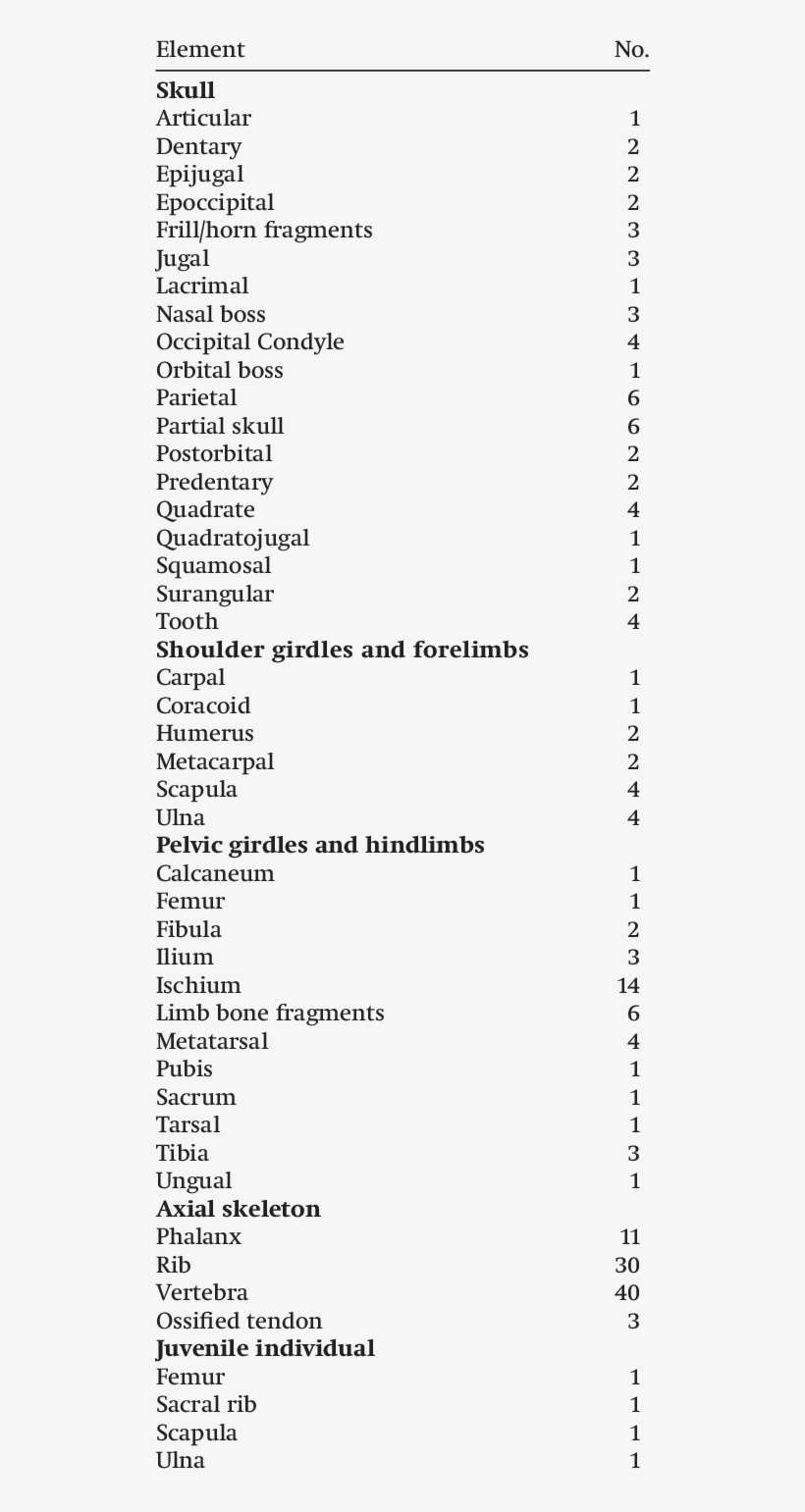 Inventory Of Identifiable Pachyrhynosaurus Bones From - Christmas Cookie, transparent png download