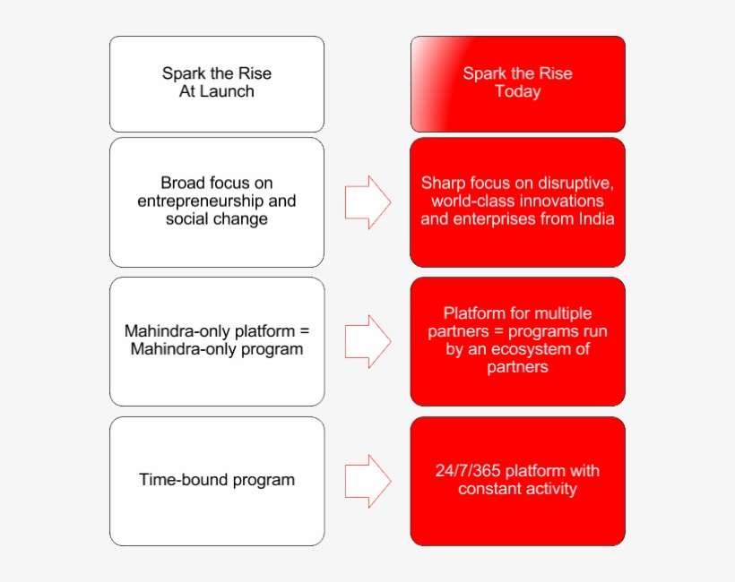 All This Makes Spark The Rise Much Bigger And Impactful - Theory Of Social Entrepreneurship, transparent png download