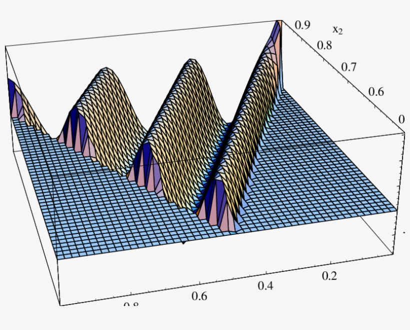 This Plot Shows The Shape G /(k 1 K 2 K 3 ) Of Resonant - Architecture, transparent png download