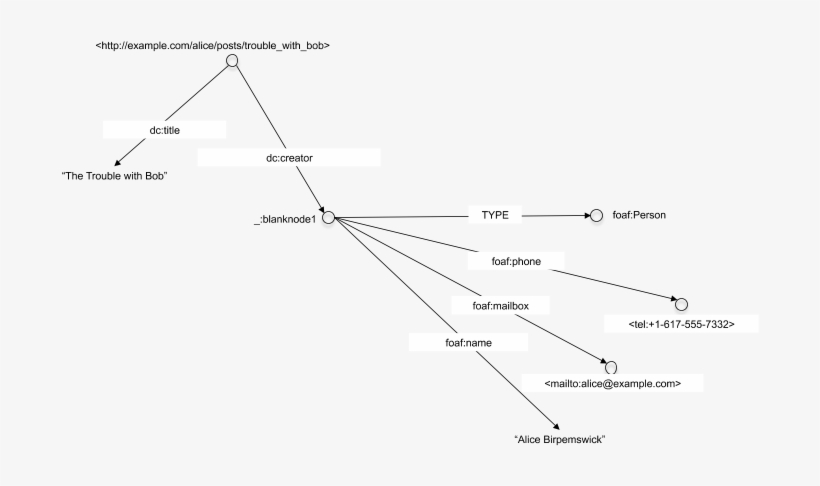 The Simple Blog Structure Extended With Alice's Foaf - Blank Node PNG ...