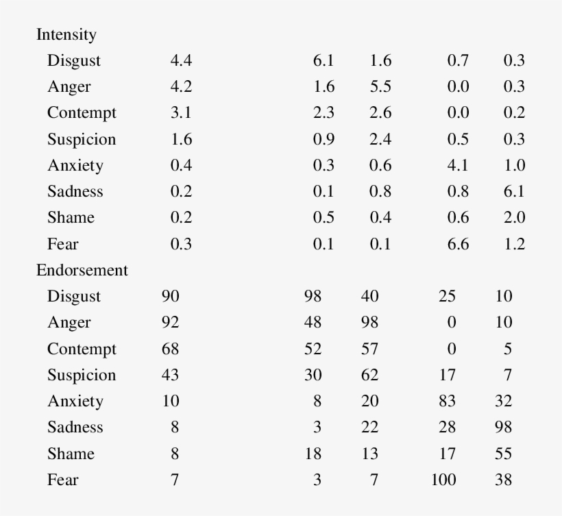 Mean Intensity And Endorsement For Emotions For Five - Trade, transparent png download