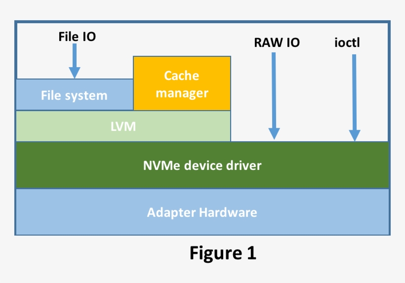 No Changes Are Required In The Upper Level Components - Diagram, transparent png download
