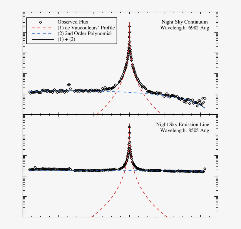 An Example Of Sky Subtraction And The Night Sky Variations - Figure 8, transparent png download