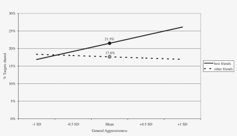 Percentages Of Targets Shared By Best Friends And Other - Plot, transparent png download