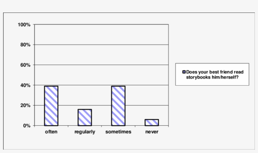Perceived Implicit Social Norm Of The Best Friends - Diagram, transparent png download