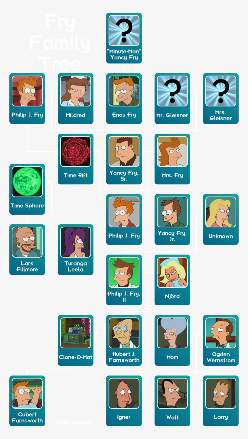 Fry Family Tree - Futurama Family Tree, transparent png download
