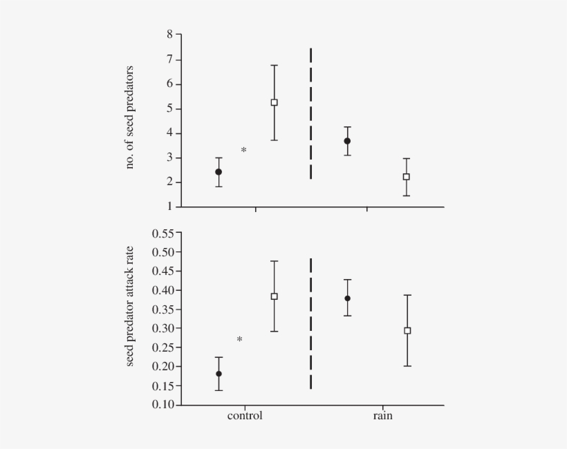 The Effect Of Climate Change And Detritivore (d Þ Denotes - Climate Change Alters Trophic Interactions, transparent png download