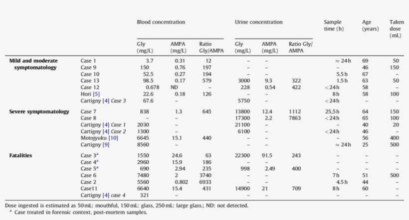Blood And Urine Dosage In Glyphosate Acute Poisoning - Blood, transparent png download
