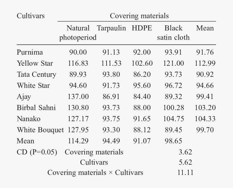 Of Different Covering Materials On Days Taken For Visible - Cultivar, transparent png download