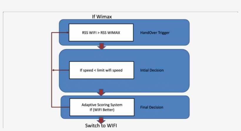 From Wimax To Wifi Vertical Handover Algorithm - Common Fig, transparent png download