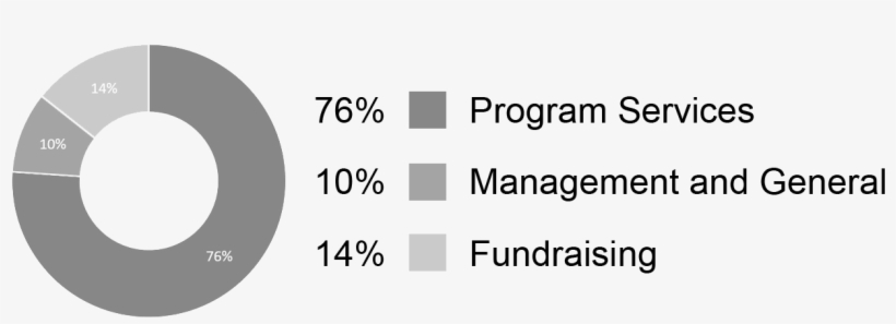 Pie Chart - Circle, transparent png download