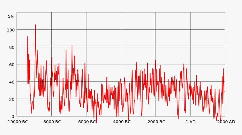 Http - //upload - Wikimedia - 11000 Years - Svg/800px-sunspots - Solar Activity 11400, transparent png download