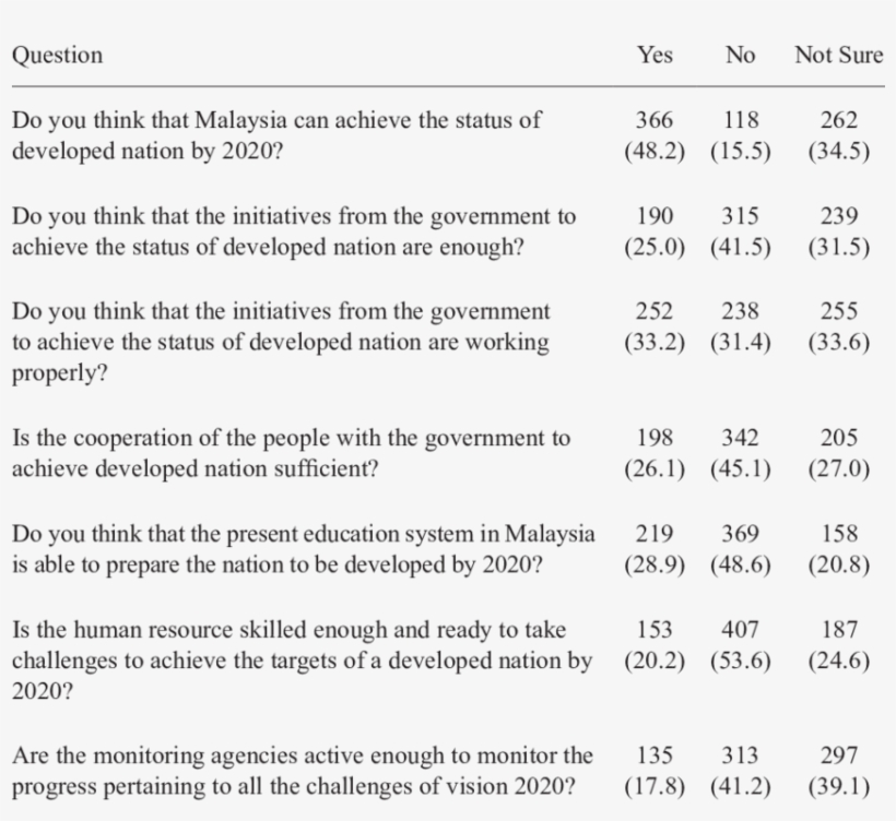 Analysis Of People's Responses Against Yes/no Type - Yes No Type Question, transparent png download