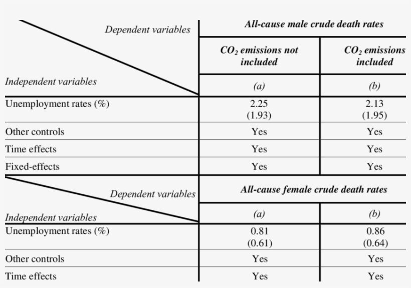 Fixed-effect Estimates Of Overall Male And Female Crude - Number, transparent png download