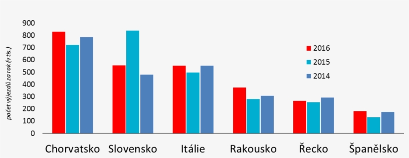 Number Of Trips Per Year , Croatia, Slovakia, Italy, - Graph, transparent png download