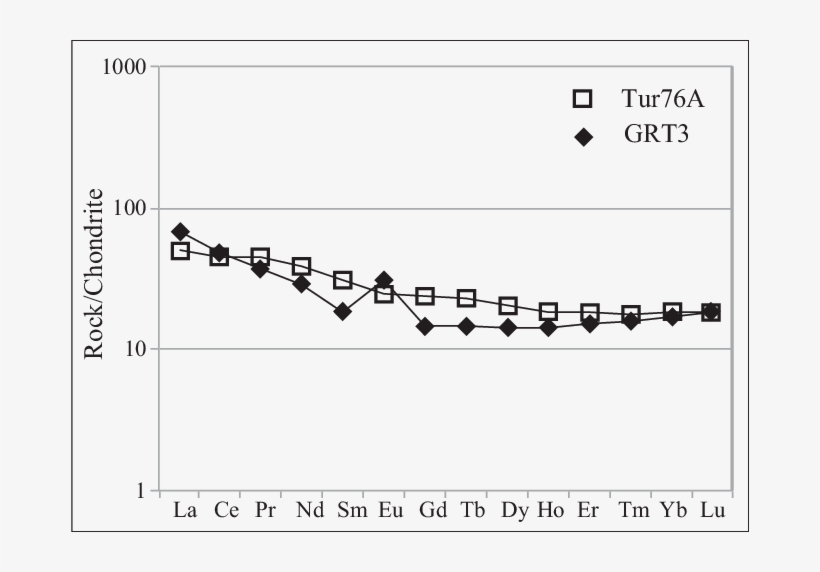 Ree Patterns Of Whole Rocks Nomalized To Mcdonough - Diagram, transparent png download