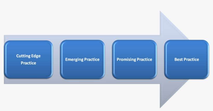 Best Practice Categories And Criteria Bp Continuum - Safeguarding Process, transparent png download