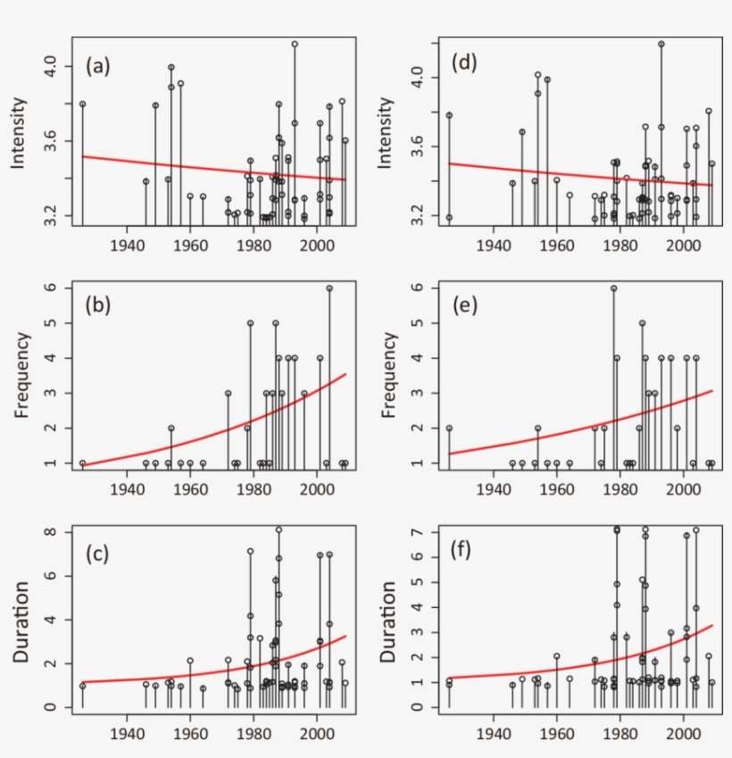 Trends Of (a) Intensity, (b) Frequency And (c) Duration - Diagram, transparent png download