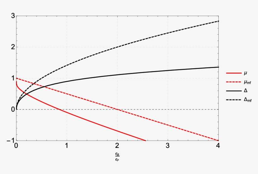 The Chemical Potential Μ And The Pairing Gap ∆ 0 (black - Diagram, transparent png download