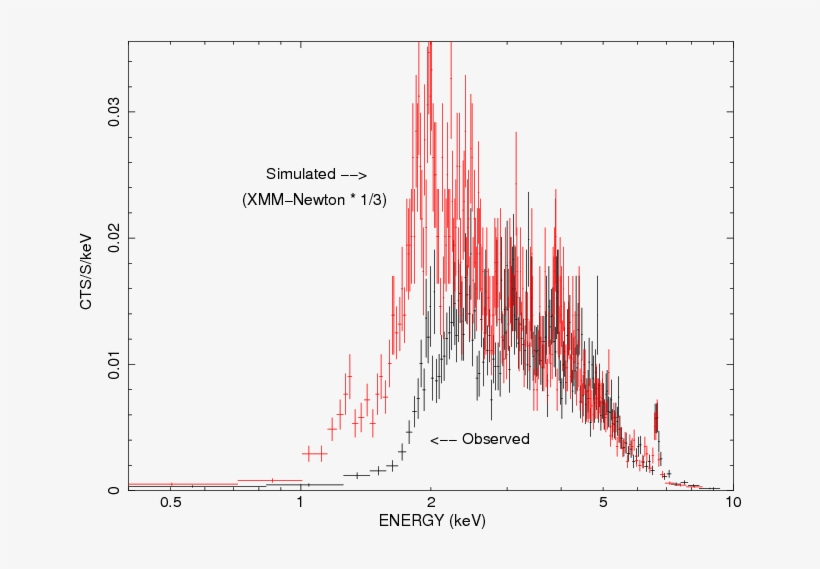 The \chandra Hetg 0 Spectrum Of \wr And The Simulated - Plot, transparent png download