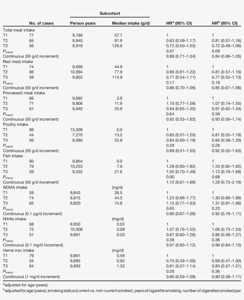 Hr And 95% Ci For Barrett's Esophagus In Women By Meat - Barretts Esophagus Diet, transparent png download
