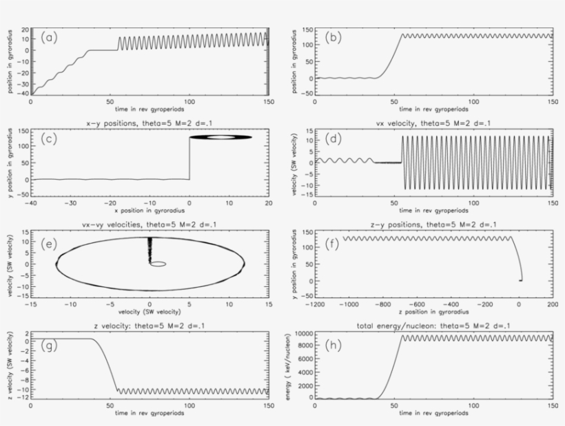 Initial Gyrophase Effects - Diagram, transparent png download