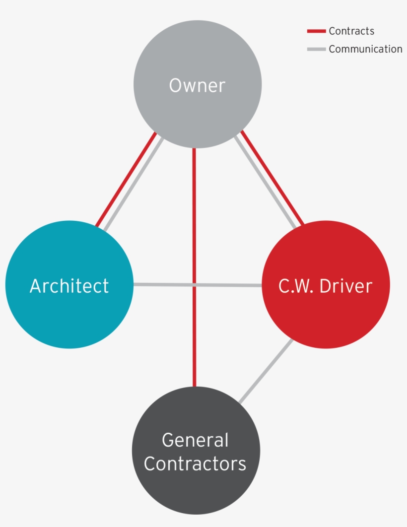 Driver Manages The Construction Performed By A General - Diagram, transparent png download