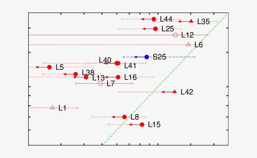 The Upper Age Limits T N Obtained From Nitrogen Chronology - Diagram, transparent png download