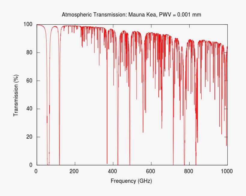 Rain Fade On Microwave Links - Rotational Spectrum Of Water, transparent png download
