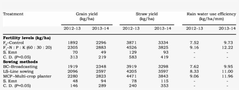 Effect Of Fertility Levels And Sowing Methods On Yield - Number, transparent png download