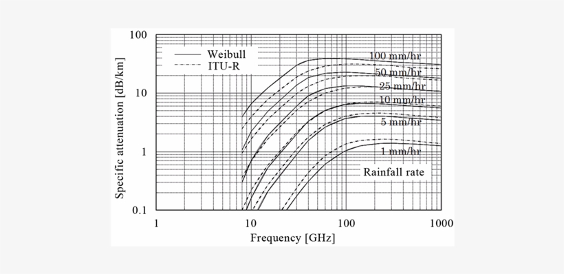 Rain Attenuation From 8 Ghz To 1000 Ghz For Various - Paper, transparent png download