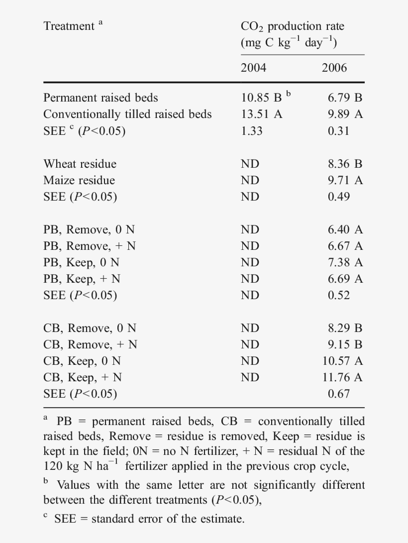 Effect Of Tillage, Crop Residue, Crop Residue And Nitrogen - Co Bond Distance Table Asp Glu, transparent png download
