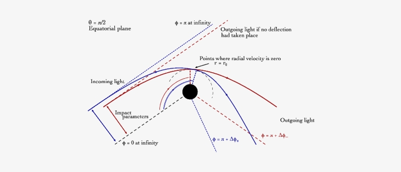 00016 \em Deflection Of A Ray Of Light In The Gravitational - Circle, transparent png download