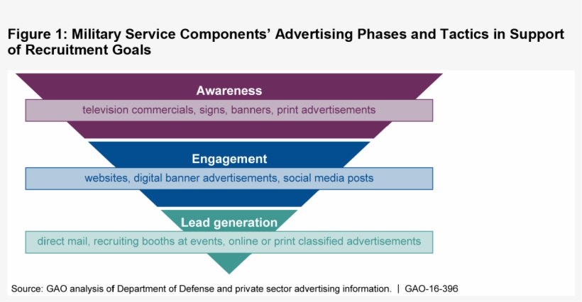 Military Service Components' Advertising Phases And - Advertising Phases, transparent png download