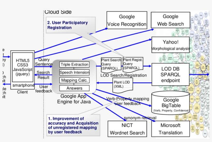 Mashup Architecture - Architecture, transparent png download