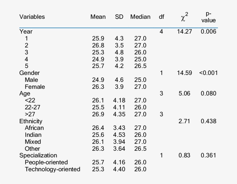The Demographic Information Of Empathy Scale Scores - Information, transparent png download