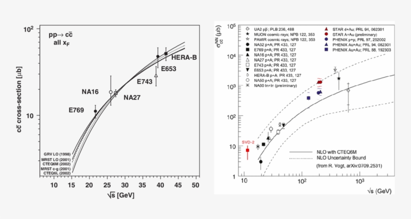 Total C¯ C Production Cross Sections For Fixed Target - Number, transparent png download