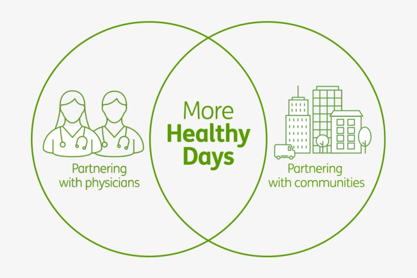Read Peer-reviewed Study, Created In Partnership Between - Tool Kit For Social Determinants Of Health, transparent png download