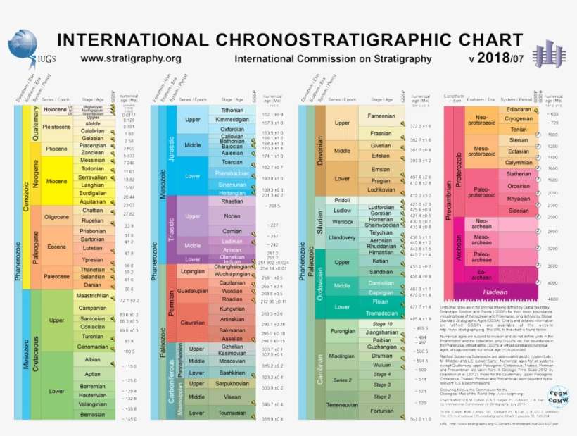 2018 Stratigraphic Chart From The International Commission - Tabla De Tiempo Geologico, transparent png download