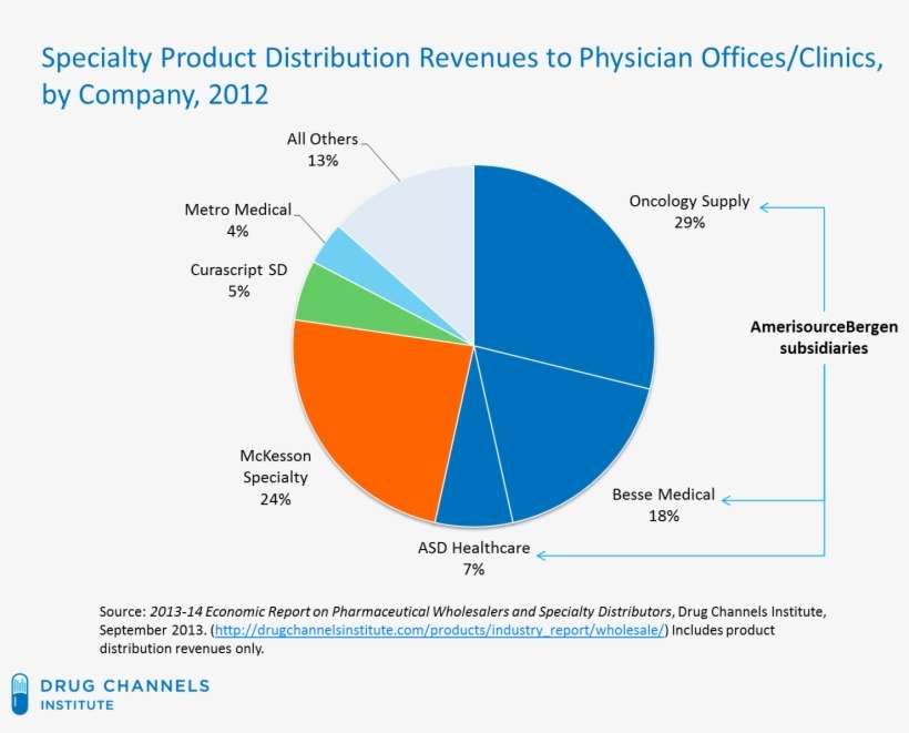 Over The Past Ten Years, Mckesson Has Emerged As A - Diagram, transparent png download