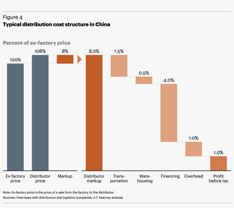 Supply Chain Visibility - Uk Pharmaceutical Supply Chain, transparent png download