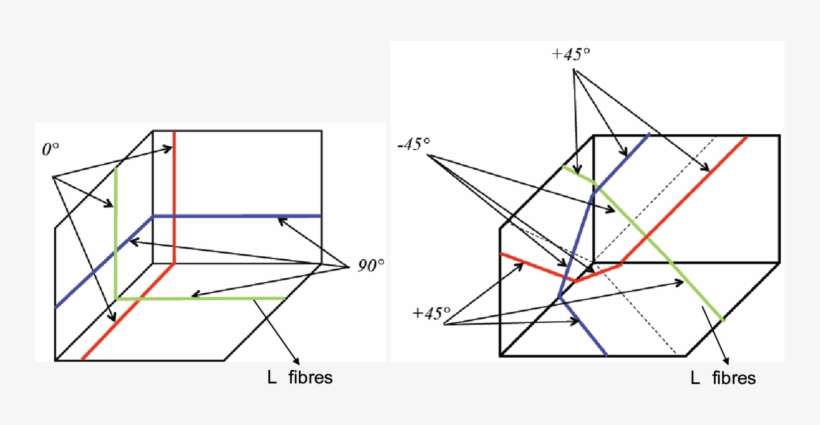 The Directions Of Fibres In The 0°/90° And -45°/45° - Diagram, transparent png download