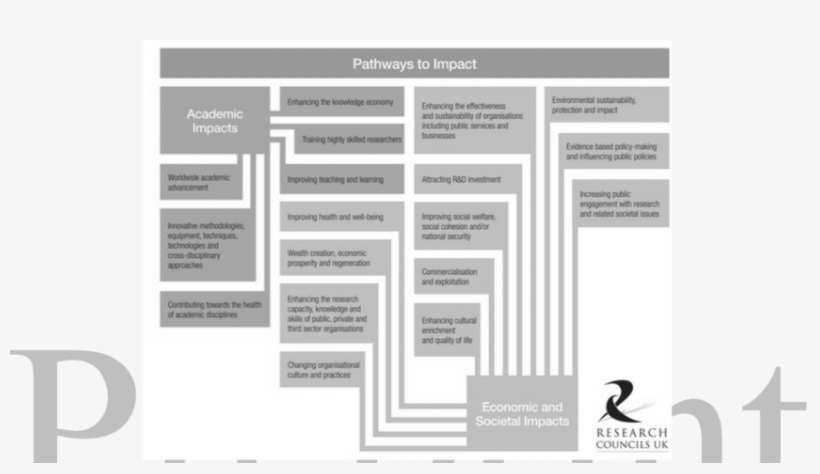 Rcuk Pathways To Impact - Research Councils Uk Pathways To Impact, transparent png download