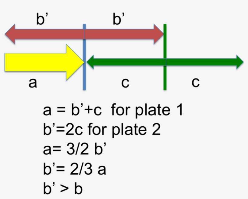 Now Let Us Insert A Green Plate Behind The Blue Plate - Royal Society For The Protection, transparent png download