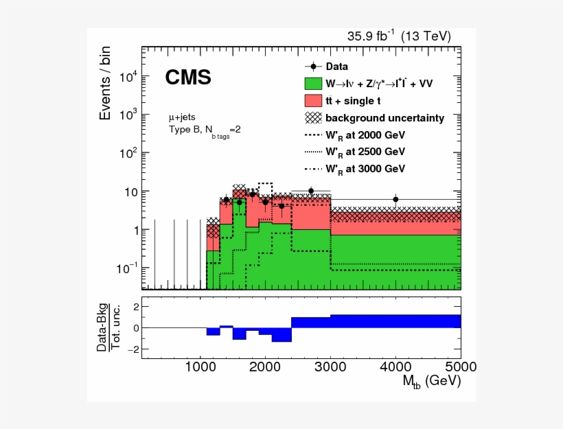 Search For Heavy Resonances Decaying To A Top Quark - Diagram, transparent png download