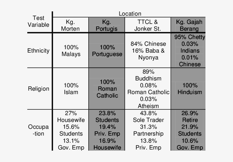 Summary Of Ethnicity, Religion And Occupation Of Every - Religion, transparent png download