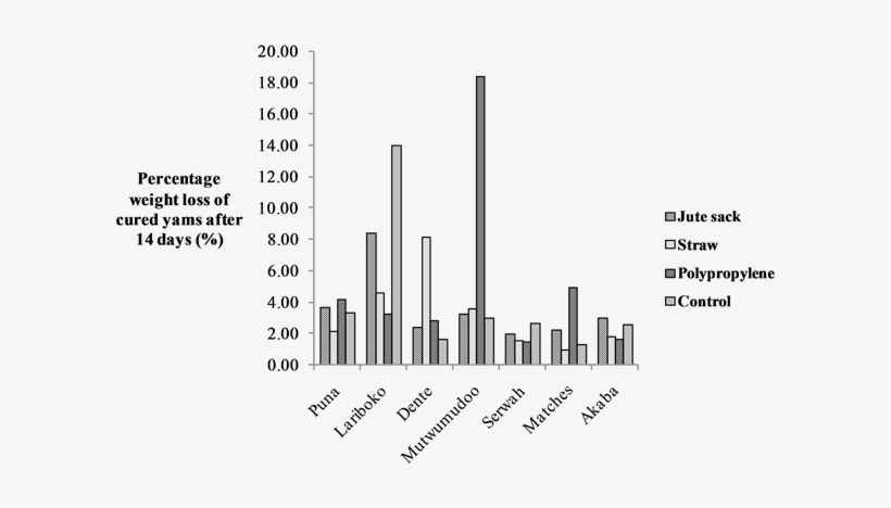 Percentage Weight Lost After 14 Days Of Curing - Plot, transparent png download